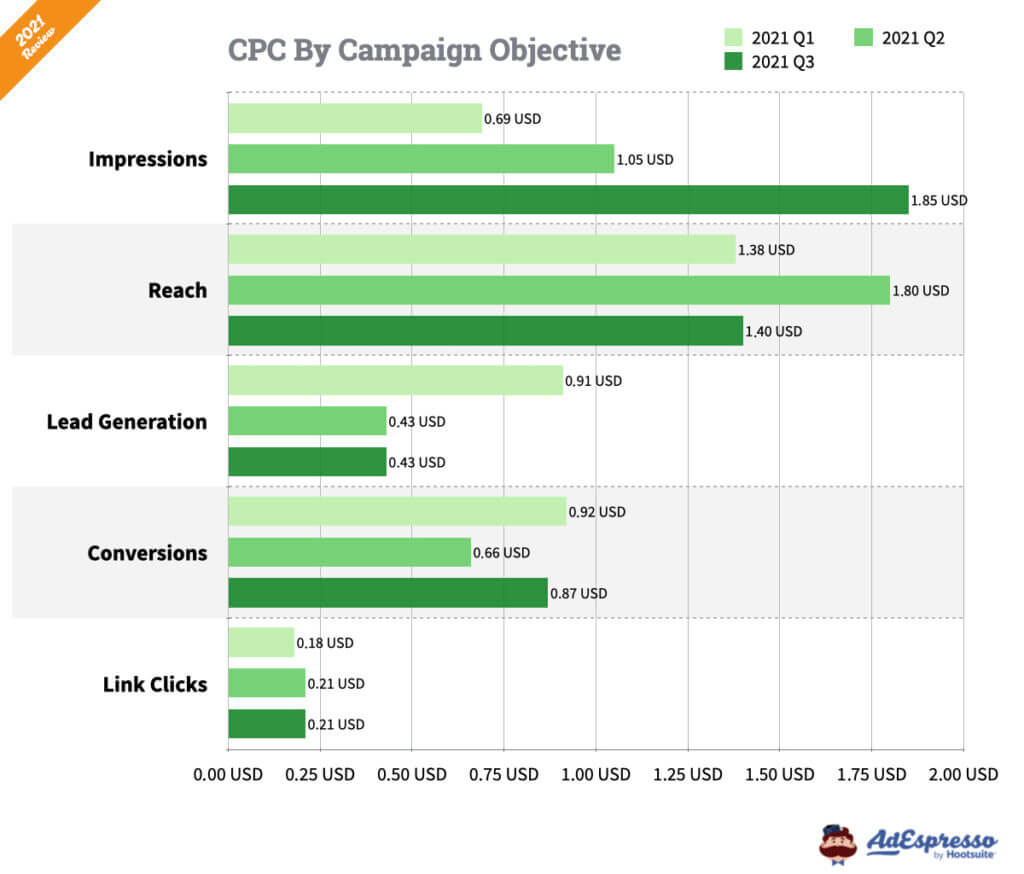 Facebook hirdetés ára CPC kampánytípus 2022